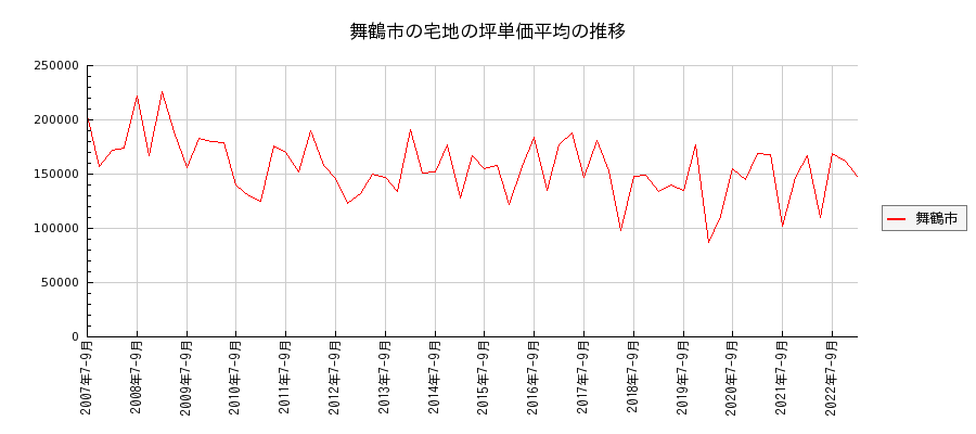 京都府舞鶴市の宅地の価格推移(坪単価平均)