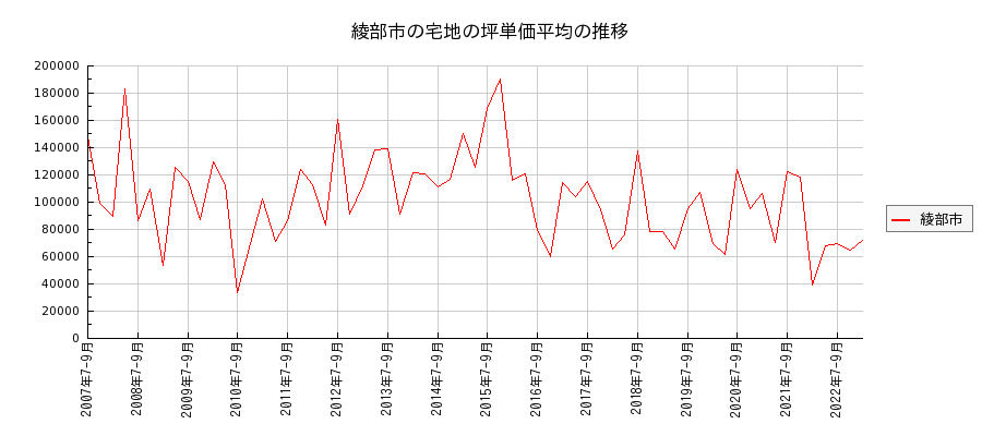 京都府綾部市の宅地の価格推移(坪単価平均)