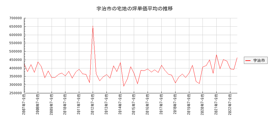 京都府宇治市の宅地の価格推移(坪単価平均)