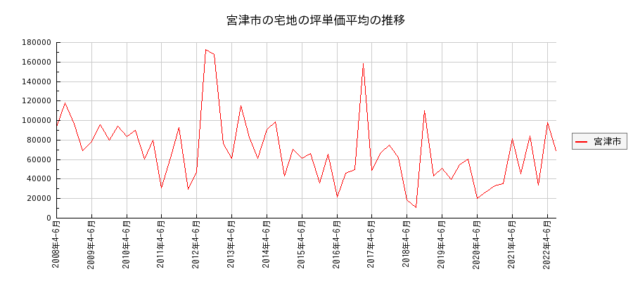 京都府宮津市の宅地の価格推移(坪単価平均)