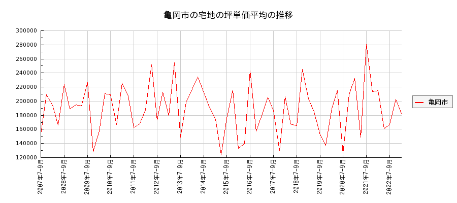 京都府亀岡市の宅地の価格推移(坪単価平均)