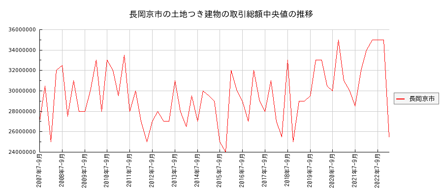 京都府長岡京市の土地つき建物の価格推移(総額中央値)