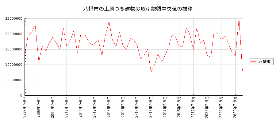 京都府八幡市の土地つき建物の価格推移(総額中央値)