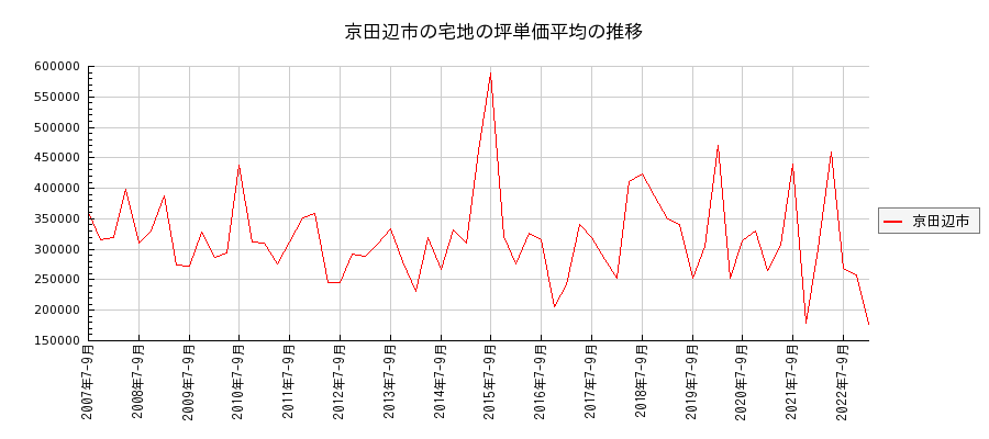 京都府京田辺市の宅地の価格推移(坪単価平均)