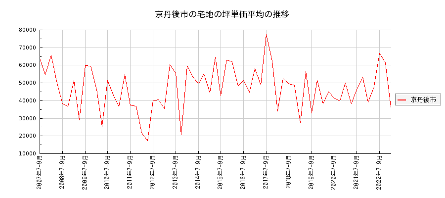 京都府京丹後市の宅地の価格推移(坪単価平均)