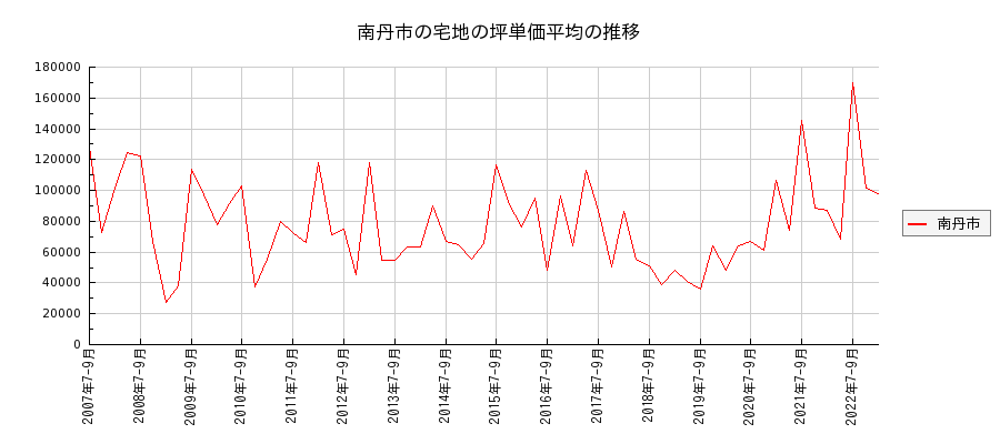京都府南丹市の宅地の価格推移(坪単価平均)