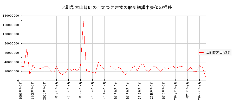 京都府乙訓郡大山崎町の土地つき建物の価格推移(総額中央値)