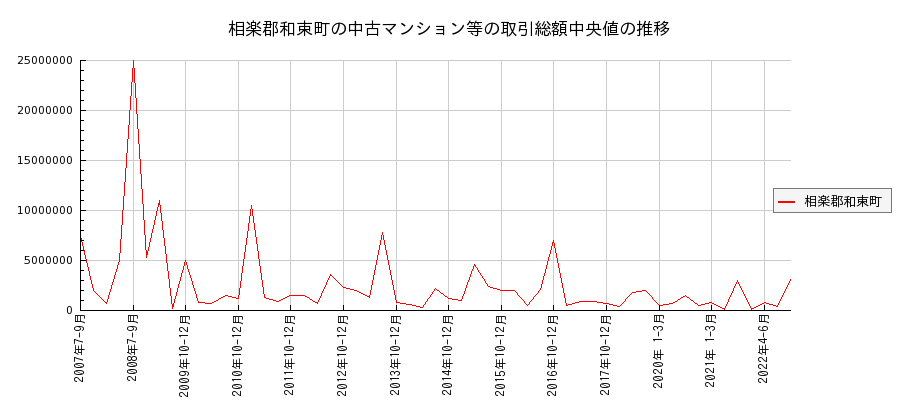京都府相楽郡和束町の中古マンション等価格の推移(総額中央値)