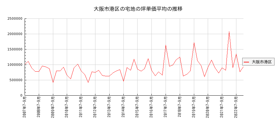 大阪府大阪市港区の宅地の価格推移(坪単価平均)