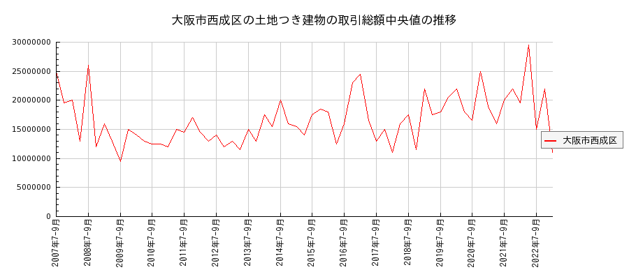大阪府大阪市西成区の土地つき建物の価格推移(総額中央値)