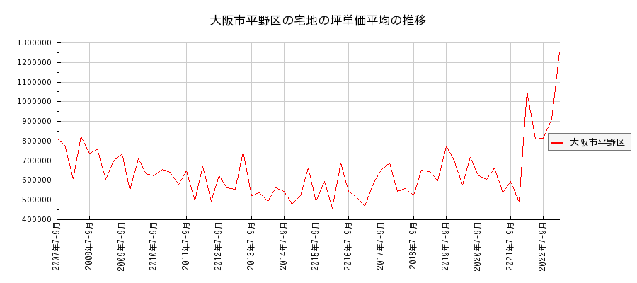 大阪府大阪市平野区の宅地の価格推移(坪単価平均)