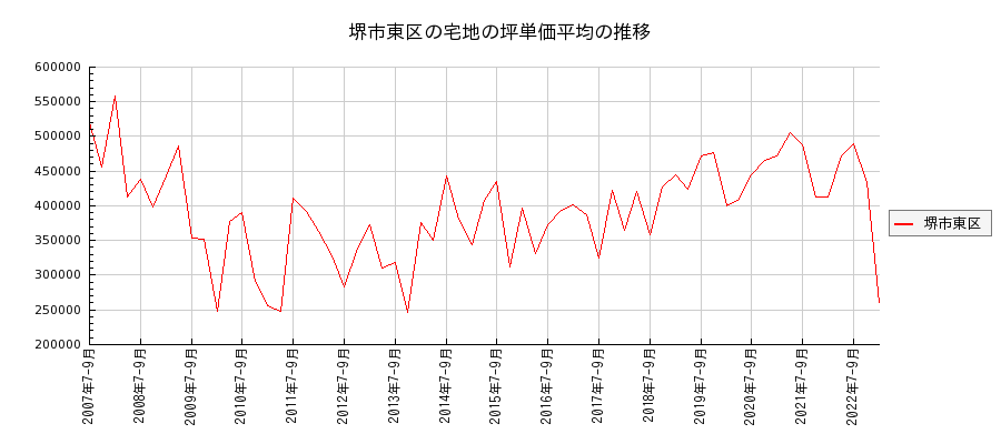 大阪府堺市東区の宅地の価格推移(坪単価平均)