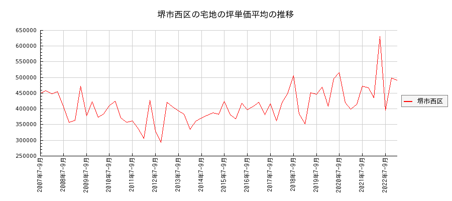 大阪府堺市西区の宅地の価格推移(坪単価平均)