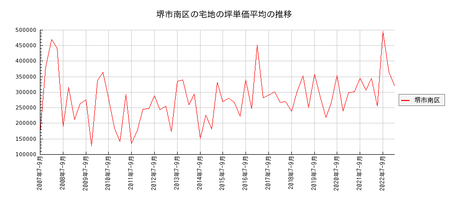 大阪府堺市南区の宅地の価格推移(坪単価平均)