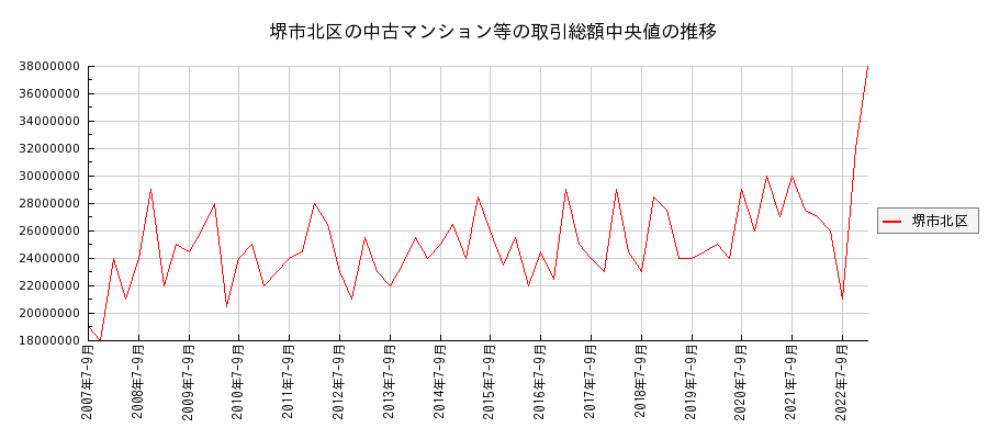 大阪府堺市北区の中古マンション等価格の推移(総額中央値)
