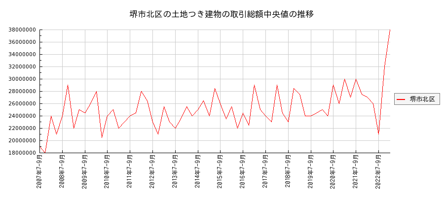 大阪府堺市北区の土地つき建物の価格推移(総額中央値)