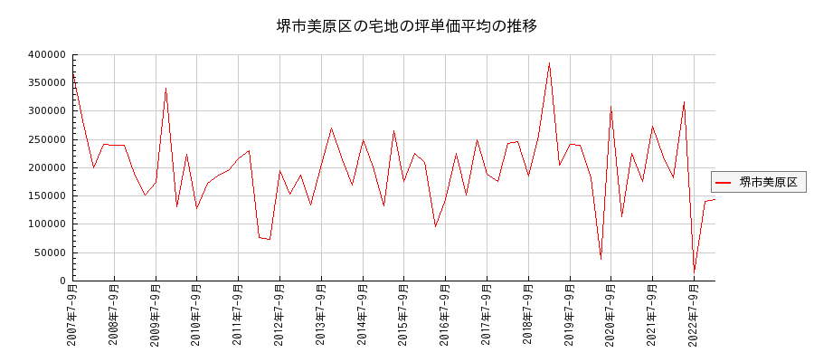 大阪府堺市美原区の宅地の価格推移(坪単価平均)