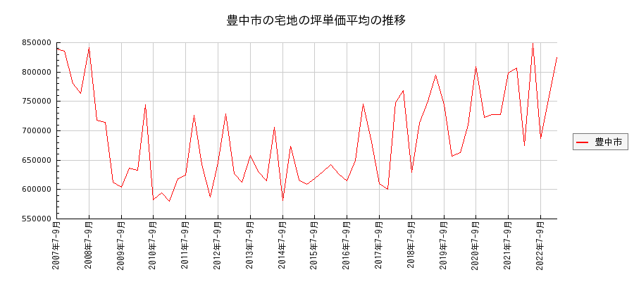 大阪府豊中市の宅地の価格推移(坪単価平均)