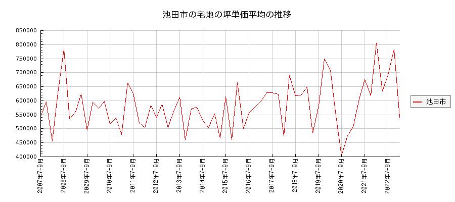 大阪府池田市の宅地の価格推移(坪単価平均)
