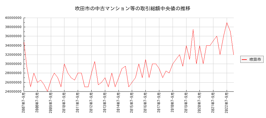大阪府吹田市の中古マンション等価格の推移(総額中央値)