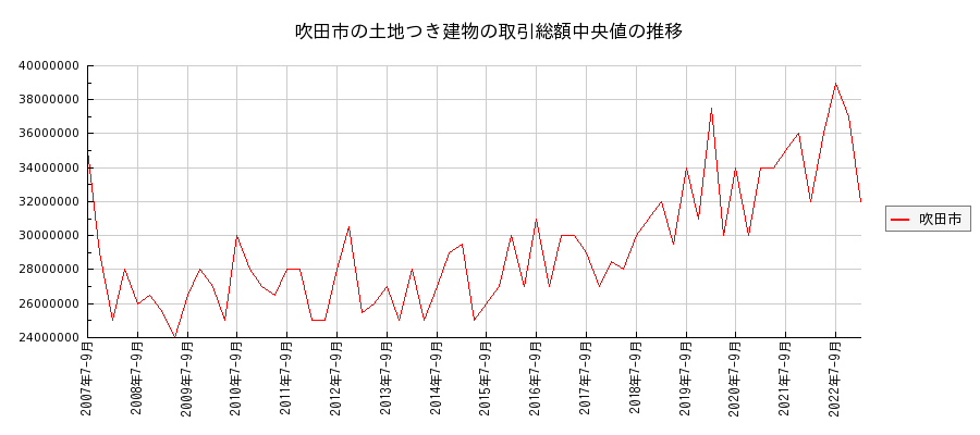 大阪府吹田市の土地つき建物の価格推移(総額中央値)