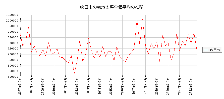 大阪府吹田市の宅地の価格推移(坪単価平均)