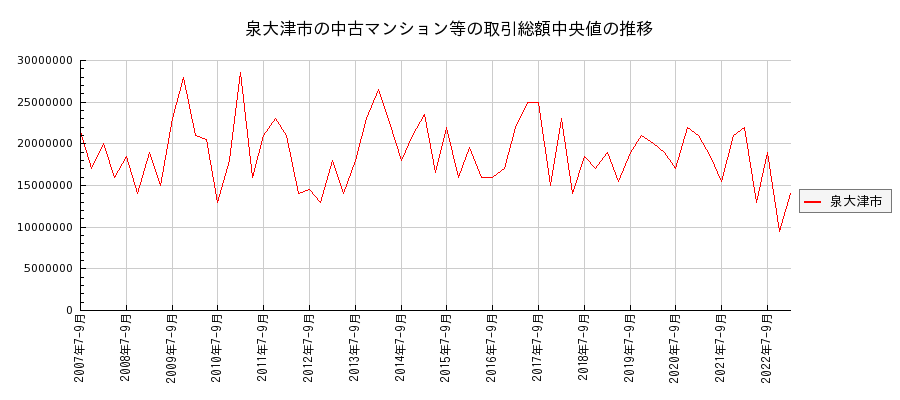 大阪府泉大津市の中古マンション等価格の推移(総額中央値)
