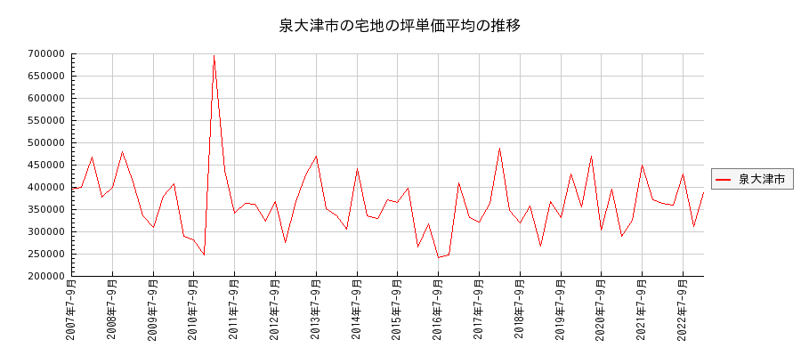 大阪府泉大津市の宅地の価格推移(坪単価平均)