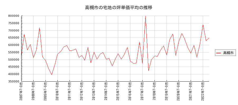 大阪府高槻市の宅地の価格推移(坪単価平均)