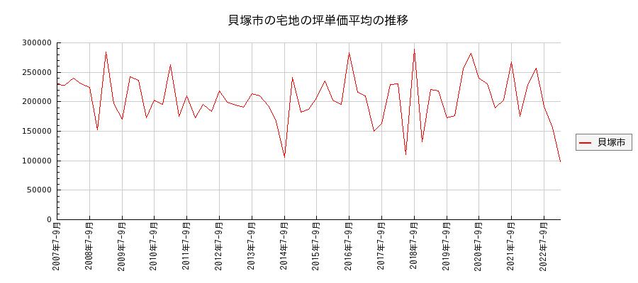大阪府貝塚市の宅地の価格推移(坪単価平均)