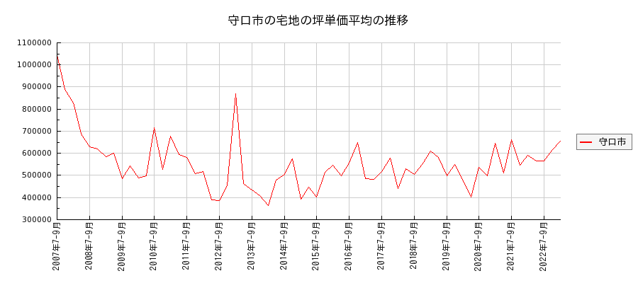 大阪府守口市の宅地の価格推移(坪単価平均)
