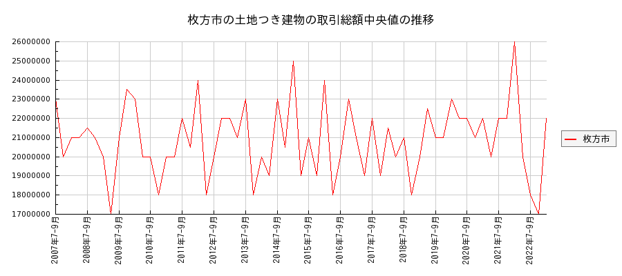 大阪府枚方市の土地つき建物の価格推移(総額中央値)