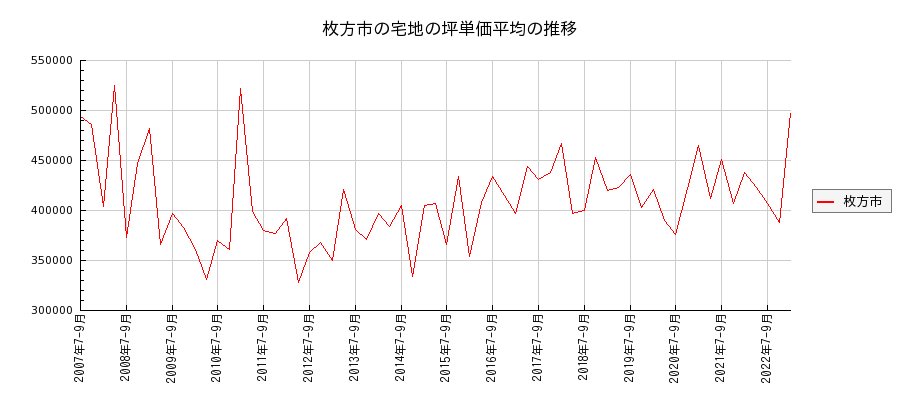 大阪府枚方市の宅地の価格推移(坪単価平均)