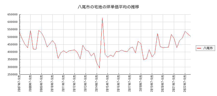 大阪府八尾市の宅地の価格推移(坪単価平均)