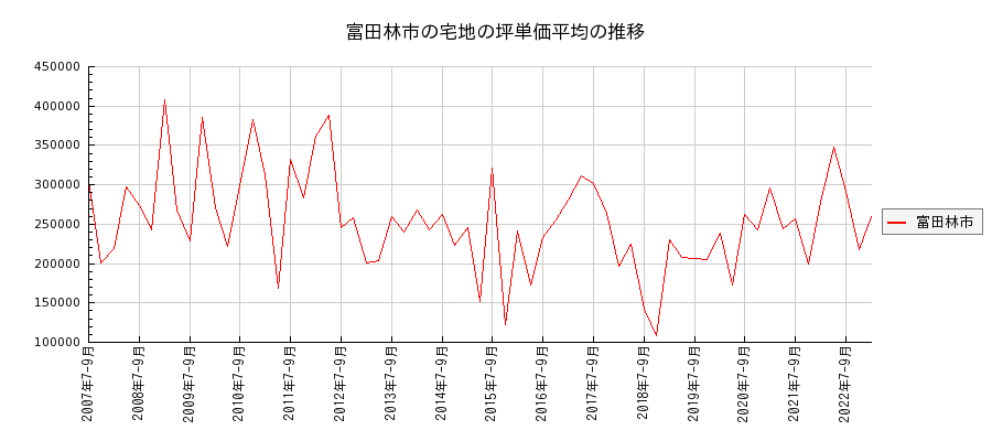 大阪府富田林市の宅地の価格推移(坪単価平均)