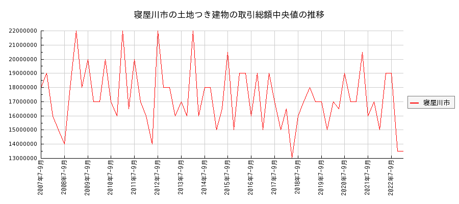 大阪府寝屋川市の土地つき建物の価格推移(総額中央値)