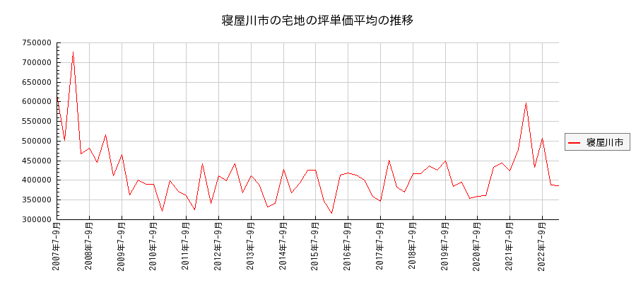 大阪府寝屋川市の宅地の価格推移(坪単価平均)