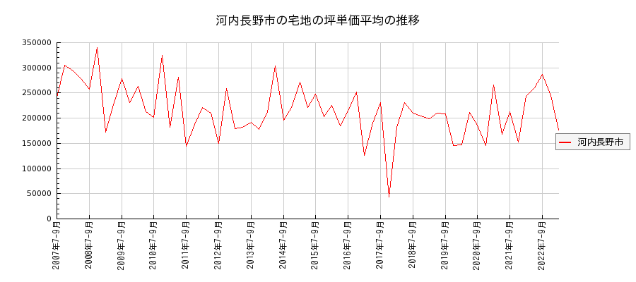 大阪府河内長野市の宅地の価格推移(坪単価平均)