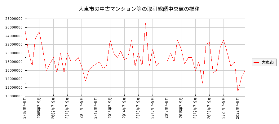 大阪府大東市の中古マンション等価格の推移(総額中央値)