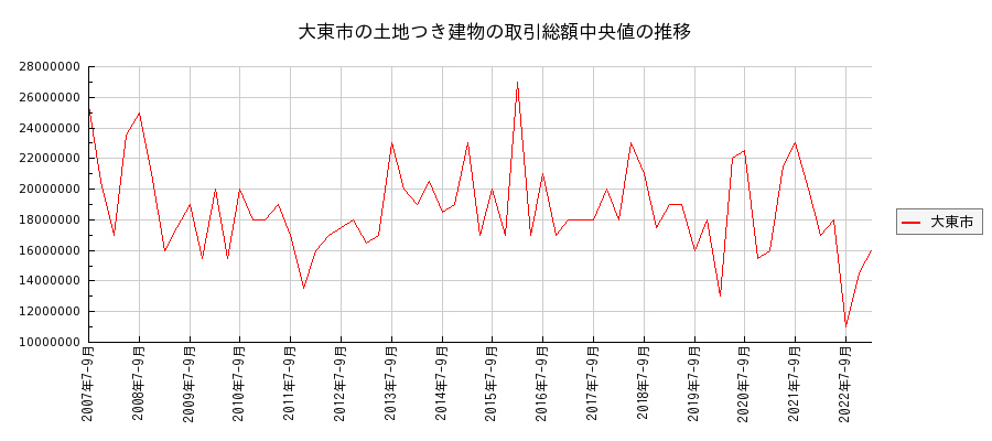 大阪府大東市の土地つき建物の価格推移(総額中央値)