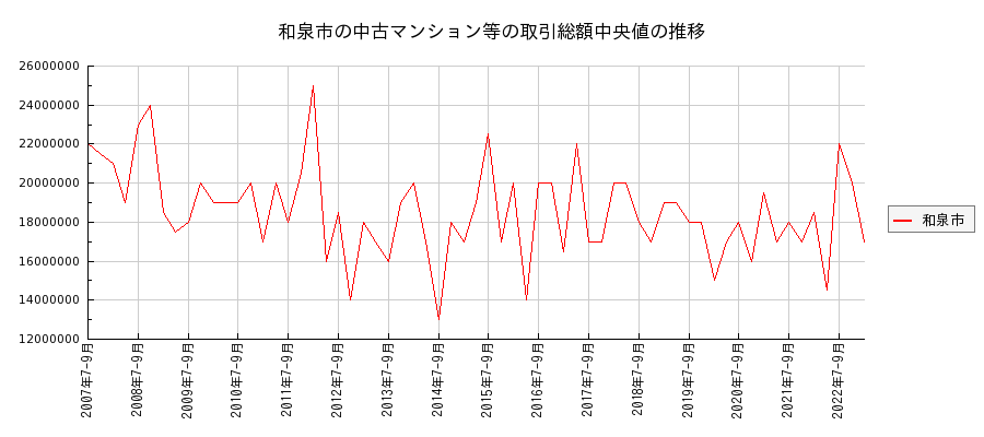 大阪府和泉市の中古マンション等価格の推移(総額中央値)