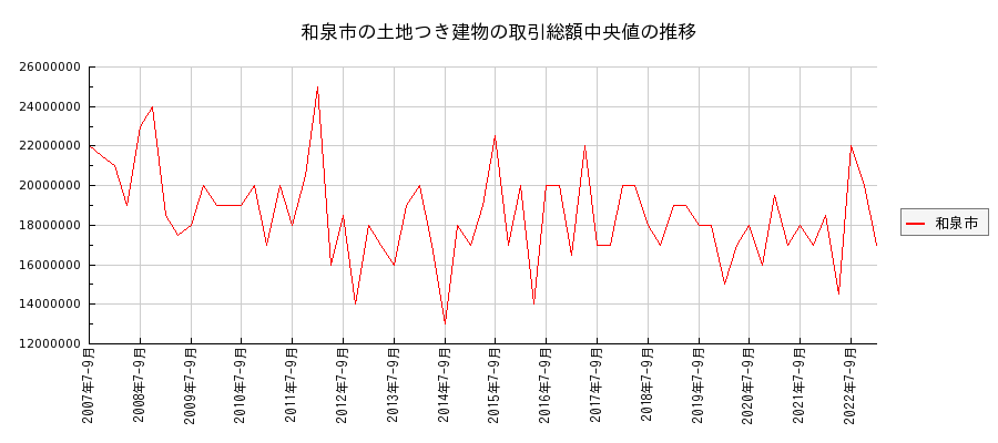 大阪府和泉市の土地つき建物の価格推移(総額中央値)