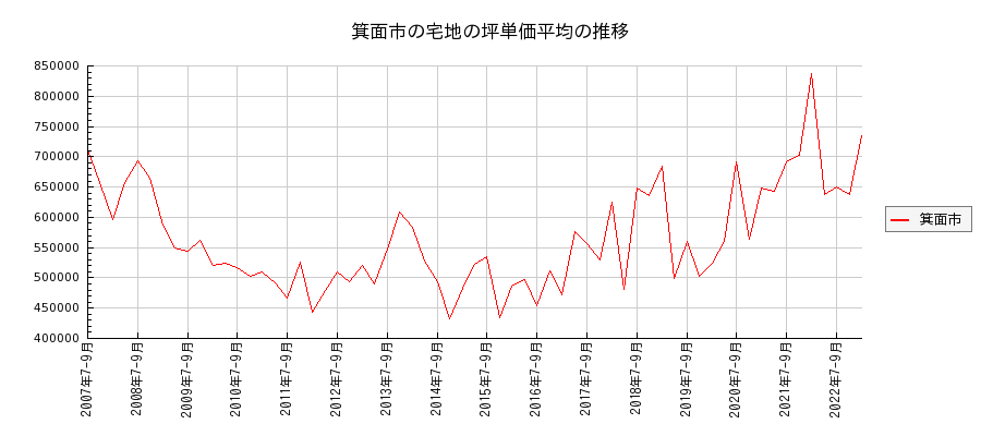 大阪府箕面市の宅地の価格推移(坪単価平均)