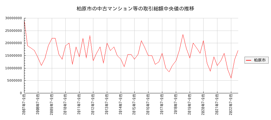 大阪府柏原市の中古マンション等価格の推移(総額中央値)