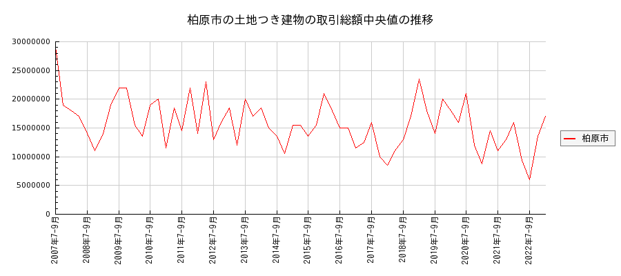 大阪府柏原市の土地つき建物の価格推移(総額中央値)