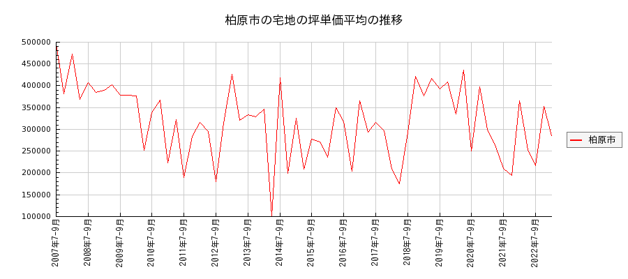大阪府柏原市の宅地の価格推移(坪単価平均)
