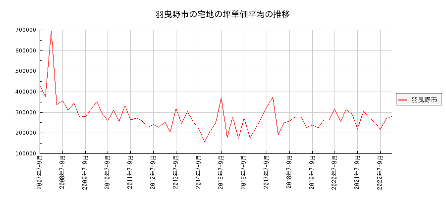 大阪府羽曳野市の宅地の価格推移(坪単価平均)