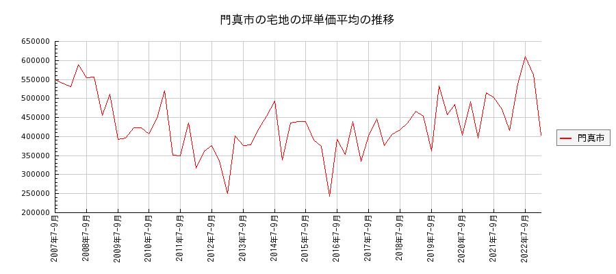 大阪府門真市の宅地の価格推移(坪単価平均)