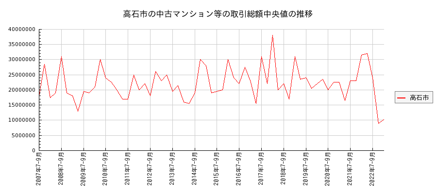 大阪府高石市の中古マンション等価格の推移(総額中央値)