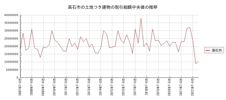 大阪府高石市の土地つき建物の価格推移(総額中央値)